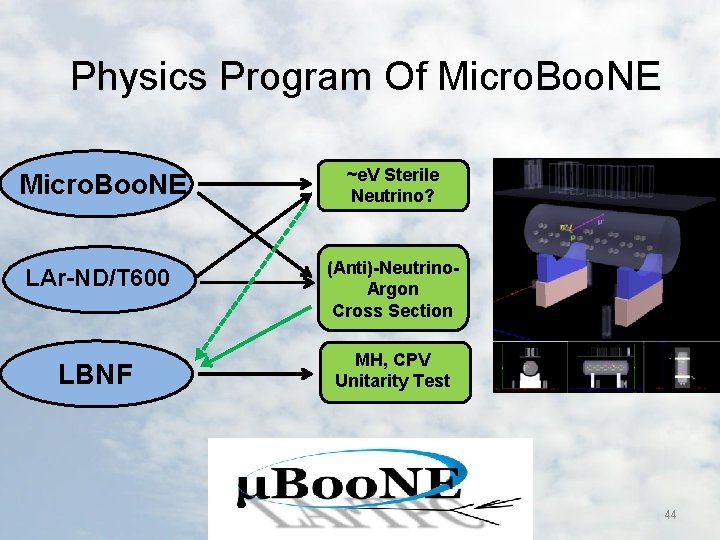 Physics Program Of Micro. Boo. NE ~e. V Sterile Neutrino? LAr-ND/T 600 (Anti)-Neutrino. Argon