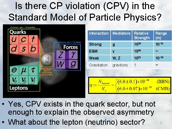 Is there CP violation (CPV) in the Standard Model of Particle Physics? Interaction Mediators