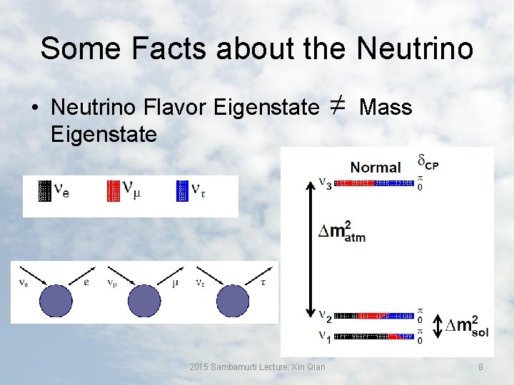 Some Facts about the Neutrino • Neutrino Flavor Eigenstate 2015 Sambamurti Lecture: Xin Qian