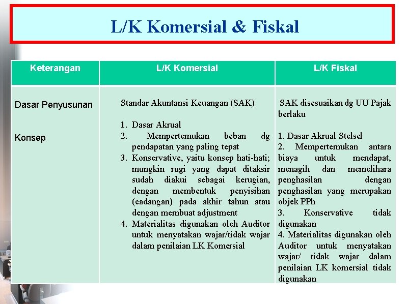 L/K Komersial & Fiskal Keterangan L/K Komersial L/K Fiskal Dasar Penyusunan Standar Akuntansi Keuangan