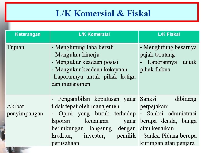 L/K Komersial & Fiskal Keterangan Tujuan Akibat penyimpangan L/K Komersial L/K Fiskal - Menghitung