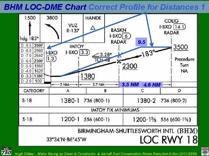 BHM LOC-DME Chart Correct Profile for Distances 1 9. 5 X 3. 5 NM