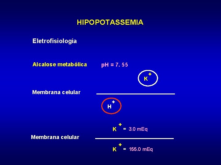 HIPOPOTASSEMIA Eletrofisiologia Alcalose metabólica p. H = 7. 55 K + Membrana celular H