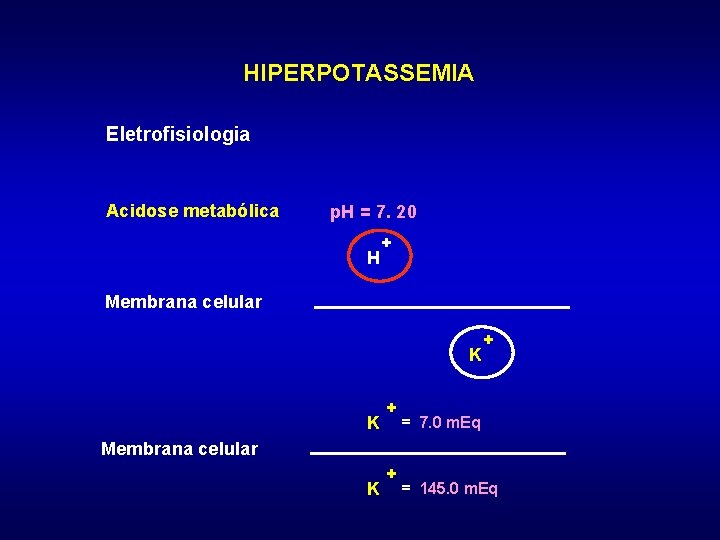 HIPERPOTASSEMIA Eletrofisiologia Acidose metabólica p. H = 7. 20 H + Membrana celular K