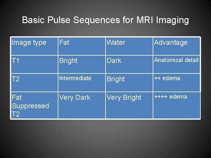 Basic Pulse Sequences for MRI Imaging Image type Fat Water Advantage T 1 Bright