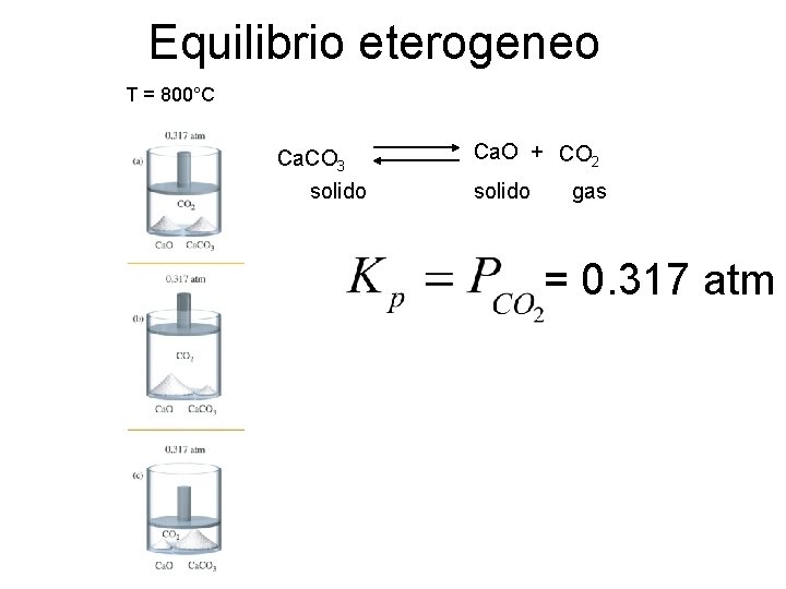 Equilibrio eterogeneo T = 800°C Ca. CO 3 solido Ca. O + CO 2