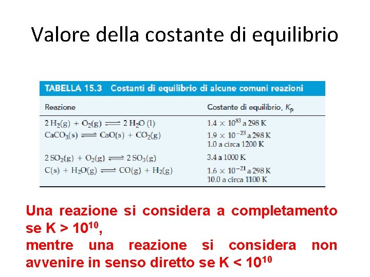 Valore della costante di equilibrio Una reazione si considera a completamento se K >