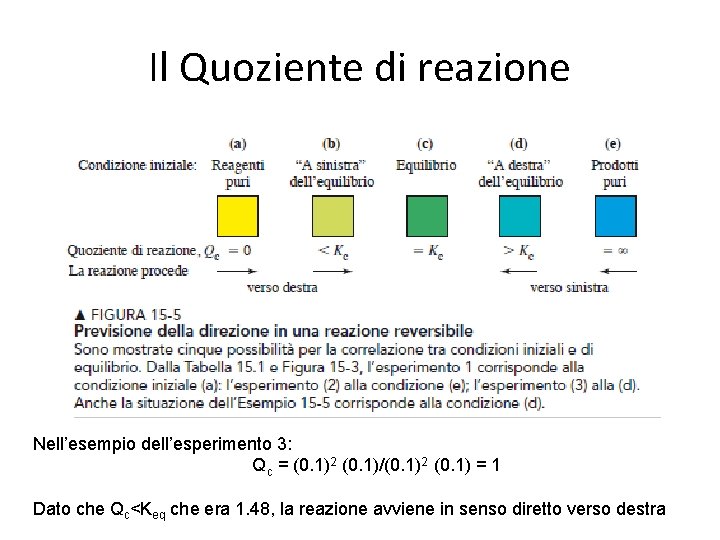 Il Quoziente di reazione Nell’esempio dell’esperimento 3: Q c = (0. 1)2 (0. 1)/(0.