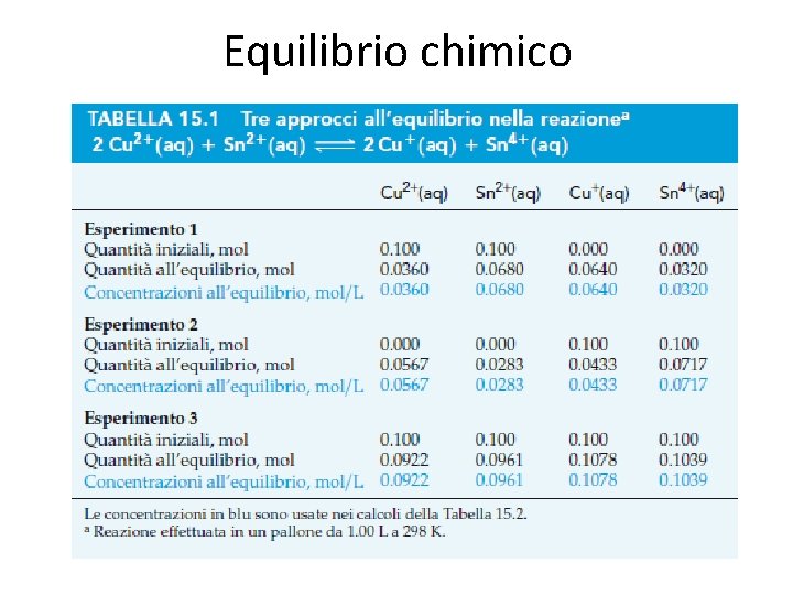 Equilibrio chimico 