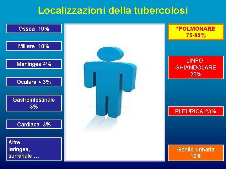 Localizzazioni della tubercolosi Ossea 10% *POLMONARE 75 -95% Miliare 10% Meningea 4% LINFOGHIANDOLARE 25%