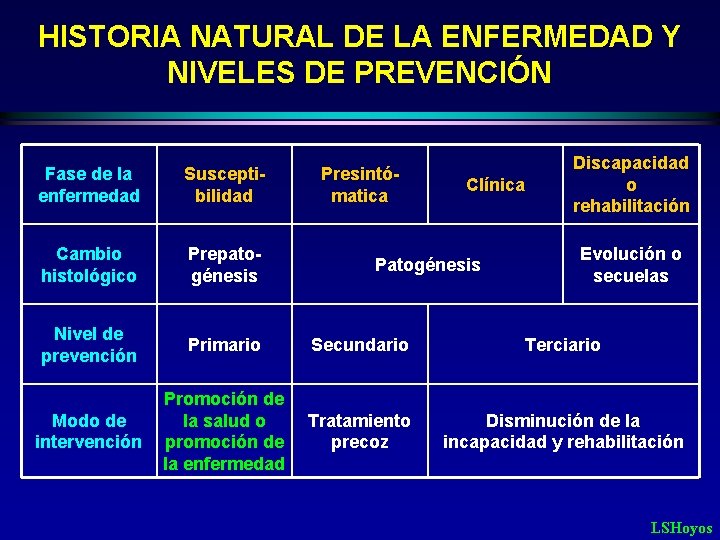 HISTORIA NATURAL DE LA ENFERMEDAD Y NIVELES DE PREVENCIÓN Presintómatica Discapacidad o rehabilitación Fase