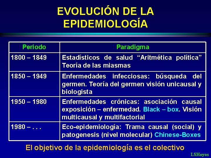 EVOLUCIÓN DE LA EPIDEMIOLOGÍA Periodo Paradigma 1800 – 1849 Estadísticos de salud “Aritmética política”