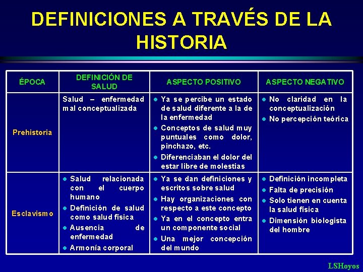 DEFINICIONES A TRAVÉS DE LA HISTORIA DEFINICIÓN DE SALUD ÉPOCA Salud – enfermedad mal