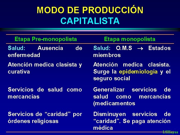 MODO DE PRODUCCIÓN CAPITALISTA Etapa Pre-monopolista Etapa monopolista de Salud: O. M. S Estados