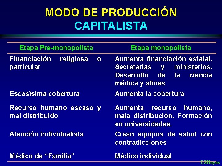 MODO DE PRODUCCIÓN CAPITALISTA Etapa Pre-monopolista Financiación particular religiosa Etapa monopolista o Aumenta financiación