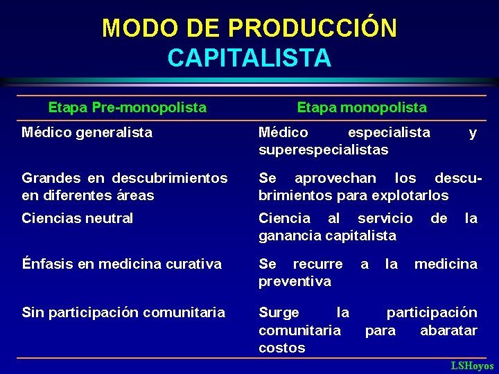 MODO DE PRODUCCIÓN CAPITALISTA Etapa Pre-monopolista Etapa monopolista Médico generalista Médico especialista superespecialistas Grandes