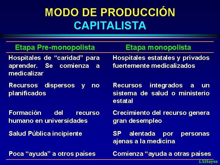 MODO DE PRODUCCIÓN CAPITALISTA Etapa Pre-monopolista Etapa monopolista Hospitales de “caridad” para aprender. Se