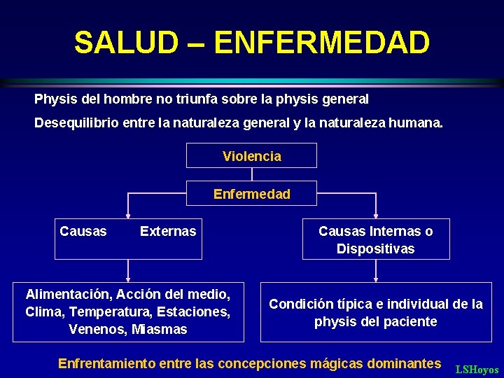 SALUD – ENFERMEDAD Physis del hombre no triunfa sobre la physis general Desequilibrio entre