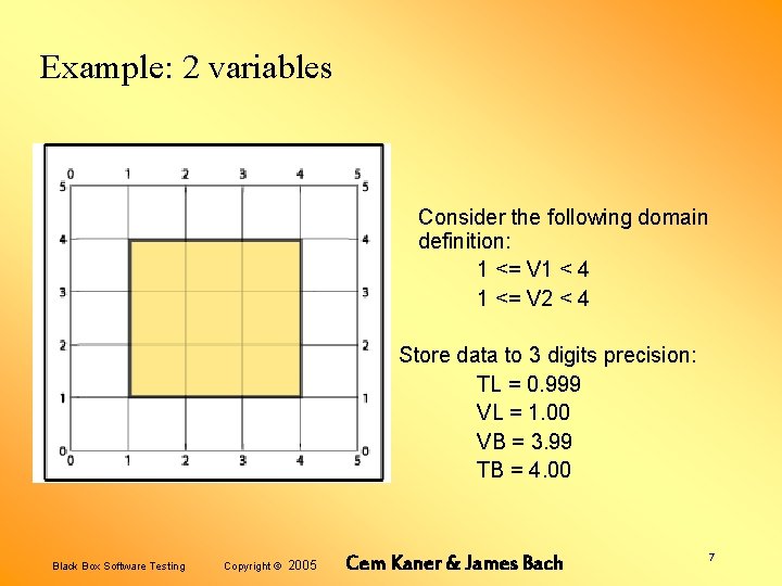 Example: 2 variables Consider the following domain definition: 1 <= V 1 < 4