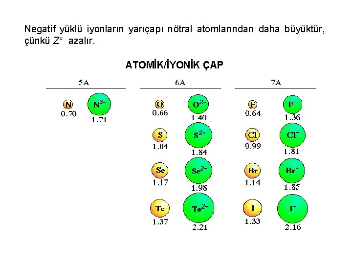 Negatif yüklü iyonların yarıçapı nötral atomlarından daha büyüktür, çünkü Z* azalır. ATOMİK/İYONİK ÇAP 