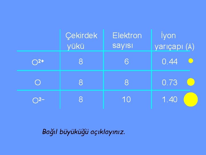 Çekirdek yükü Elektron sayısı O 2+ 8 6 0. 44 O 8 8 0.