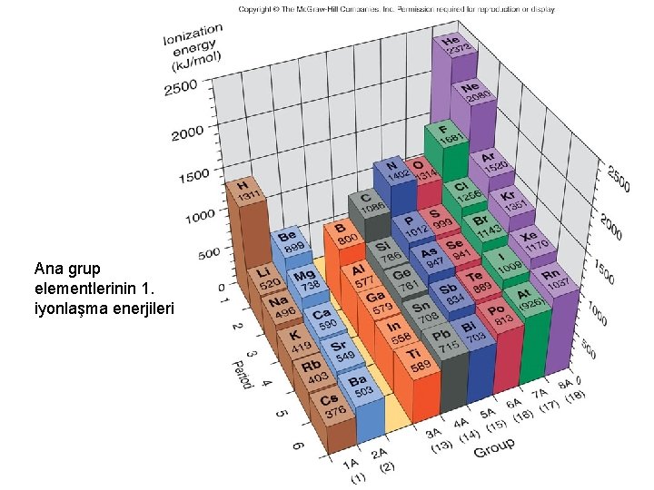 Ana grup elementlerinin 1. iyonlaşma enerjileri 