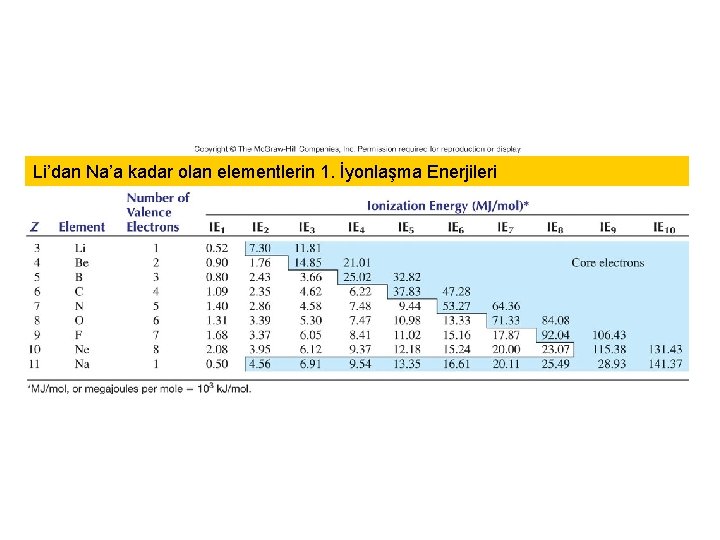 Li’dan Na’a kadar olan elementlerin 1. İyonlaşma Enerjileri 