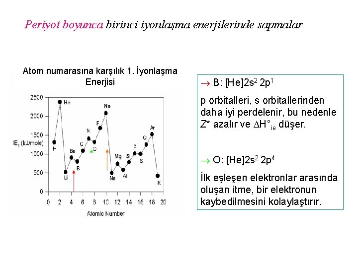 Periyot boyunca birinci iyonlaşma enerjilerinde sapmalar Atom numarasına karşılık 1. İyonlaşma Enerjisi B: [He]2