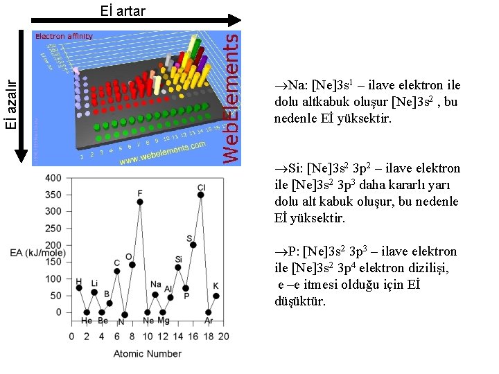 Eİ azalır Eİ artar Na: [Ne]3 s 1 – ilave elektron ile dolu altkabuk