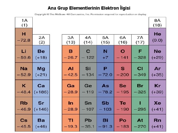 Ana Grup Elementlerinin Elektron İlgisi 