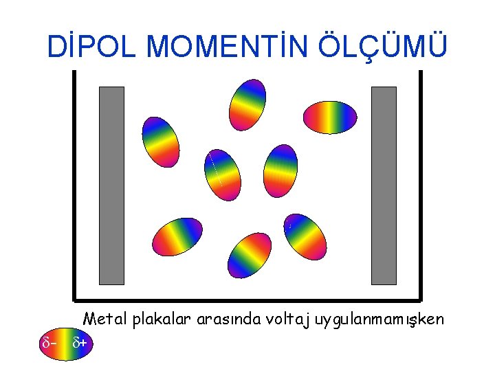 DİPOL MOMENTİN ÖLÇÜMÜ Metal plakalar arasında voltaj uygulanmamışken d- d+ 