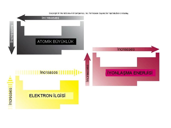 ATOMİK BÜYÜKLÜK İYONLAŞMA ENERJİSİ ELEKTRON İLGİSİ 