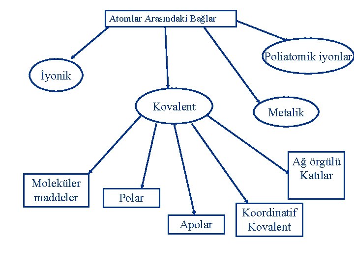 Atomlar Arasındaki Bağlar Poliatomik iyonlar İyonik Kovalent Moleküler maddeler Metalik Ağ örgülü Katılar Polar