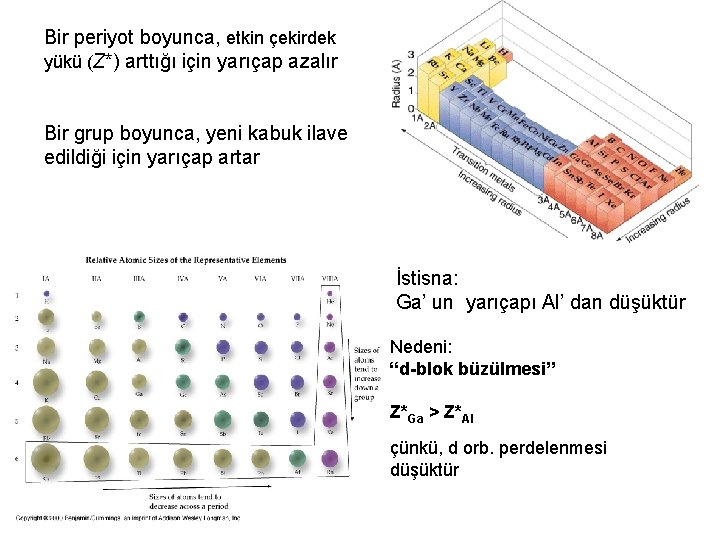 Bir periyot boyunca, etkin çekirdek yükü (Z*) arttığı için yarıçap azalır Bir grup boyunca,