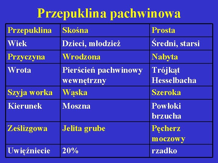 Przepuklina pachwinowa Przepuklina Skośna Prosta Wiek Dzieci, młodzież Średni, starsi Przyczyna Wrodzona Nabyta Wrota