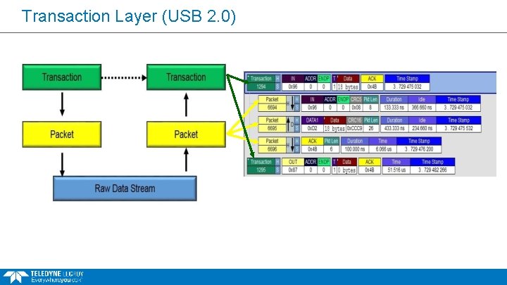 Transaction Layer (USB 2. 0) Transaction Layer (USB 2. 0)