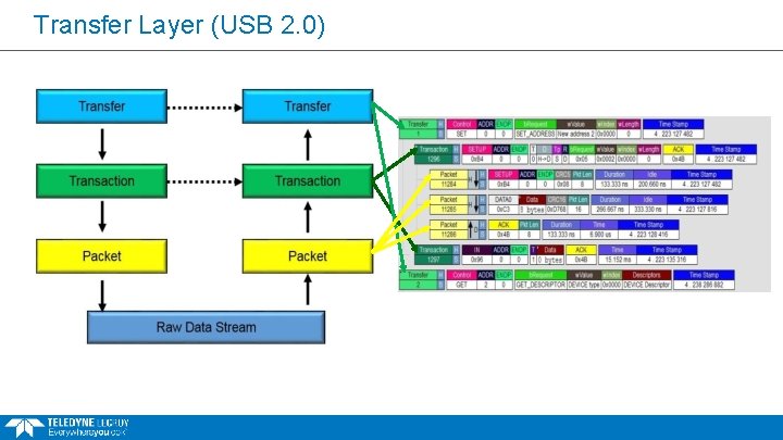Transfer Layer (USB 2. 0) Transfer Layer (USB 2. 0)
