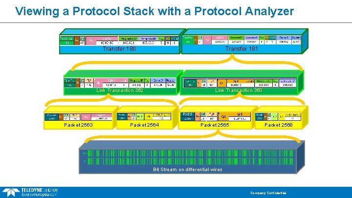 Viewing a Protocol Stack with a Protocol Analyzer Transfer 180 Transfer 181 Link Transaction