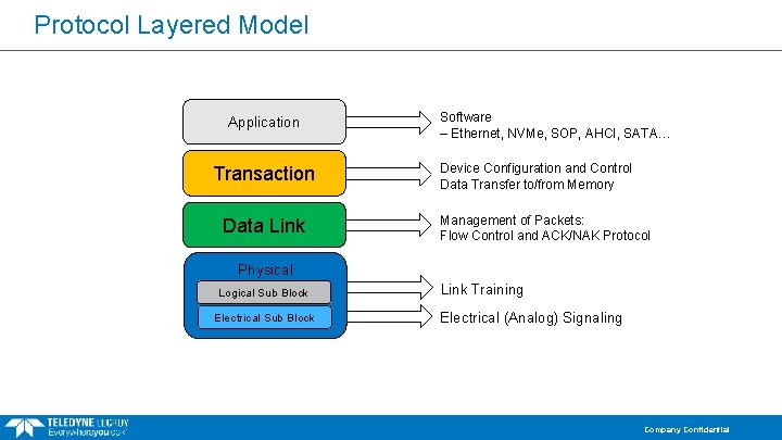 Protocol Layered Model Application Transaction Data Link Software – Ethernet, NVMe, SOP, AHCI, SATA… Protocol Layered Model Application Transaction Data Link Software – Ethernet, NVMe, SOP, AHCI, SATA…