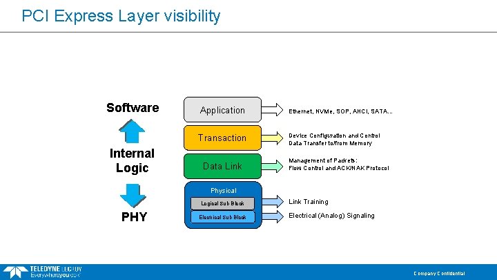 PCI Express Layer visibility Software Internal Logic Application Ethernet, NVMe, SOP, AHCI, SATA… Transaction