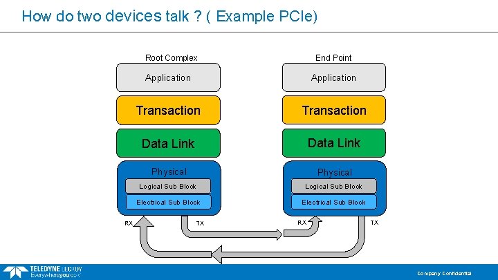 How do two devices talk ? ( Example PCIe) Root Complex RX End Point