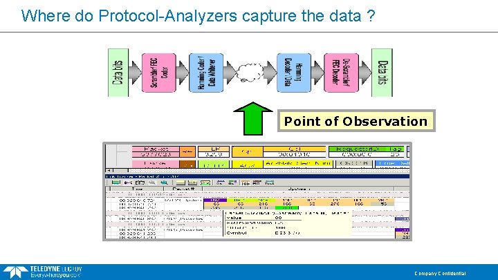 Where do Protocol-Analyzers capture the data ? Point of Observation Company Confidential Where do Protocol-Analyzers capture the data ? Point of Observation Company Confidential