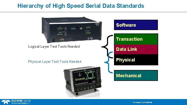 Hierarchy of High Speed Serial Data Standards Software Transaction Logical Layer Test Tools Needed