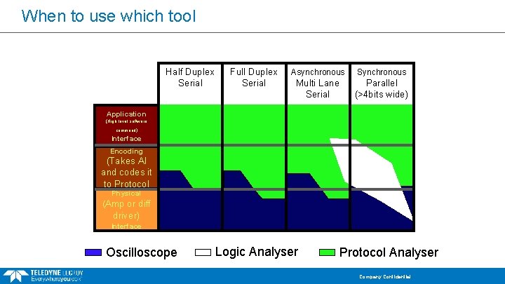 When to use which tool Half Duplex Serial Full Duplex Serial Asynchronous Synchronous Multi