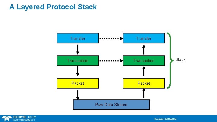 A Layered Protocol Stack Transfer Transaction Packet Stack Raw Data Stream Company Confidential 