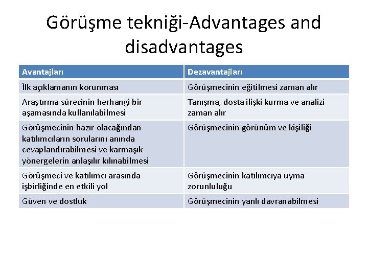 Görüşme tekniği-Advantages and disadvantages Avantajları Dezavantajları İlk açıklamanın korunması Görüşmecinin eğitilmesi zaman alır Araştırma