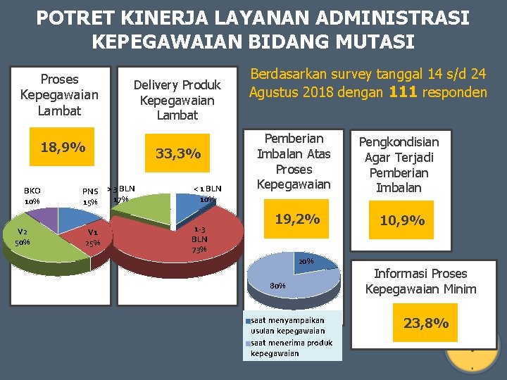 POTRET KINERJA LAYANAN ADMINISTRASI KEPEGAWAIAN BIDANG MUTASI Proses Kepegawaian Lambat Delivery Produk Kepegawaian Lambat