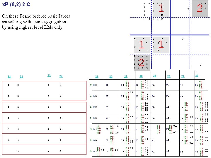 x. P (8, 2) 2 C x y On these Peano ordered basic Ptrees