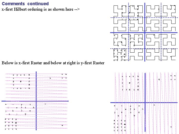 Comments continued x-first Hilbert ordering is as shown here --> x y z A