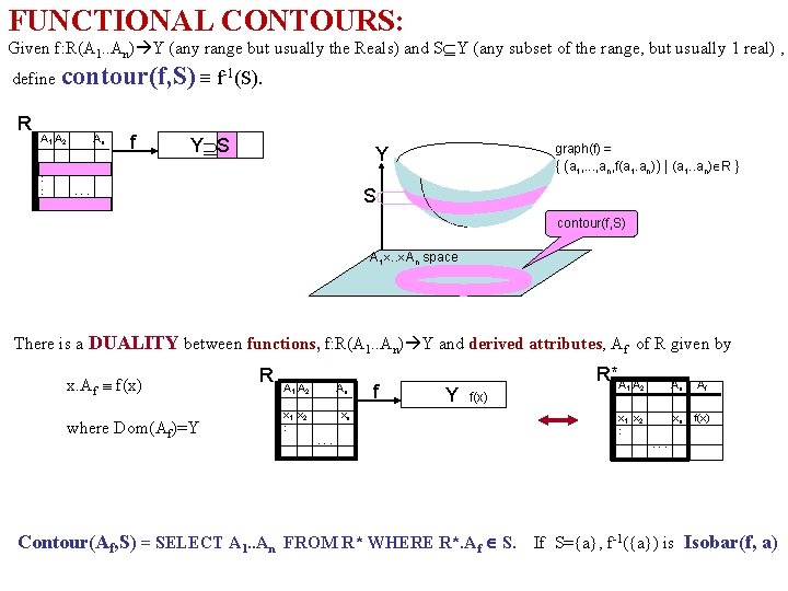 FUNCTIONAL CONTOURS: Given f: R(A 1. . An) Y (any range but usually the